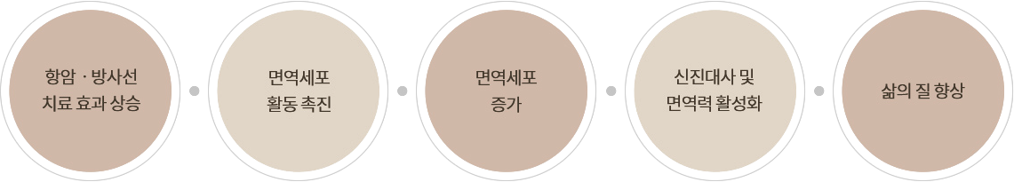 면역치료 클리닉 사진